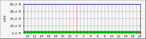 disk01free Traffic Graph
