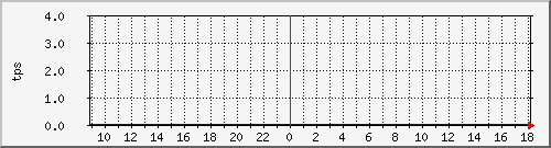 disk01tps Traffic Graph