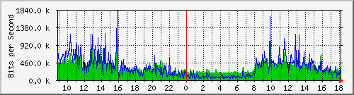 localhost_2 Traffic Graph