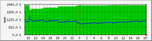 mem5 Traffic Graph